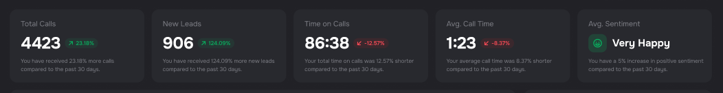 AI Receptionist Metrics block with Total Calls, Time on Calls, Avg. Call Time, New Leads