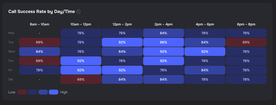Call Success Rate by Day/Time heatmap