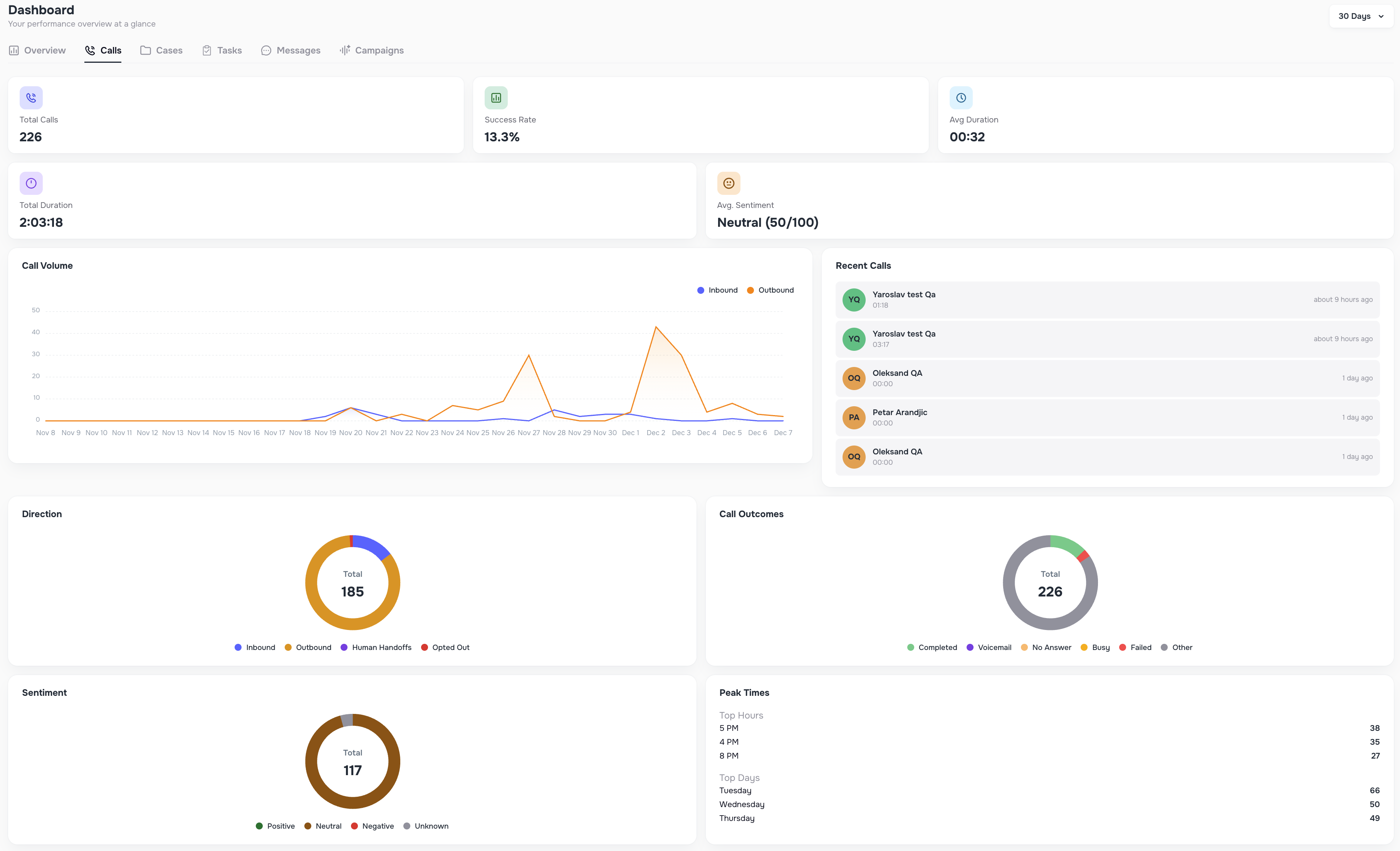 Dashboard Calls view with success rate, outcomes, durations, peak times, sentiment