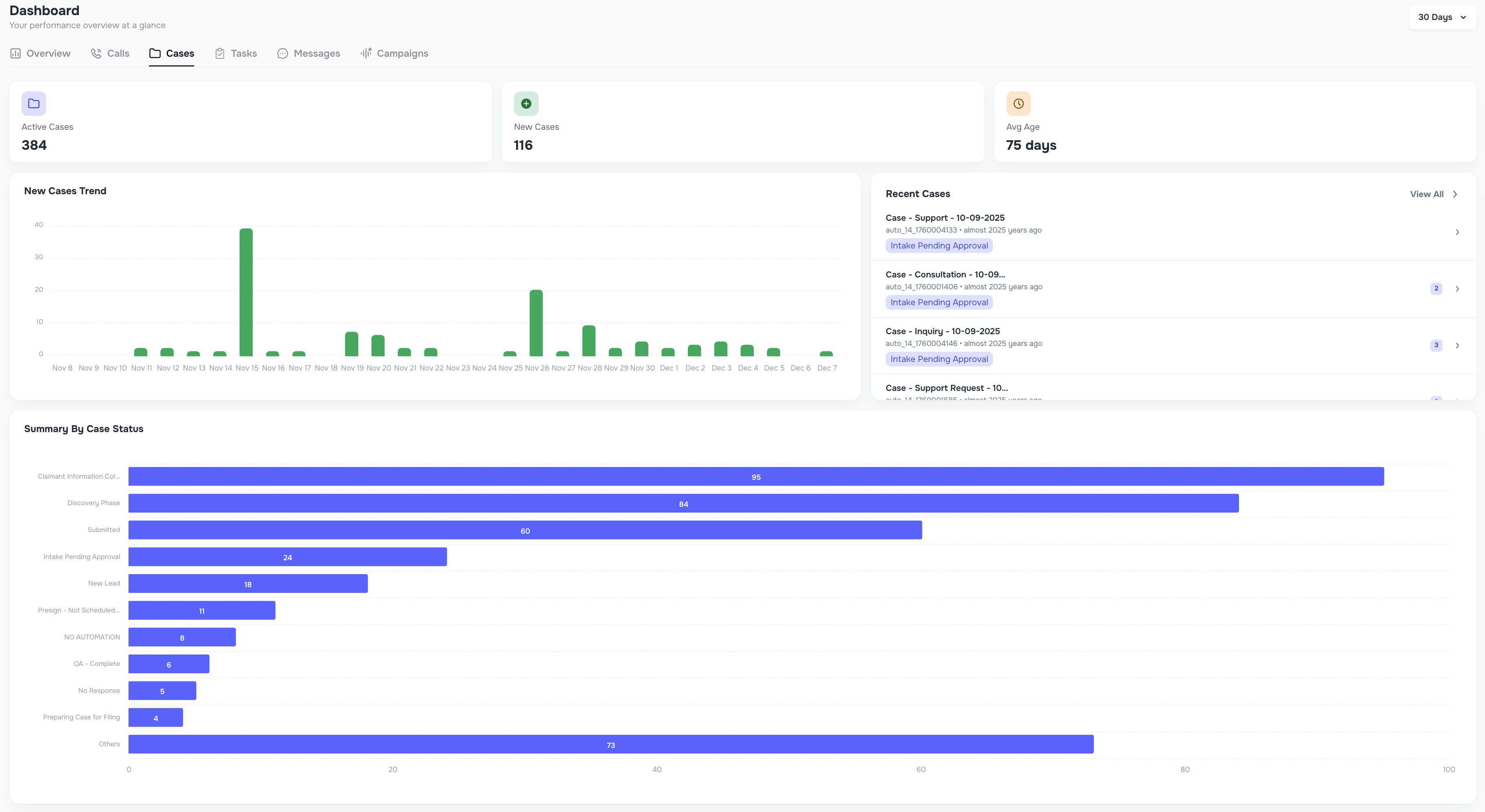 Dashboard Cases view with active cases, new cases, case type breakdowns
