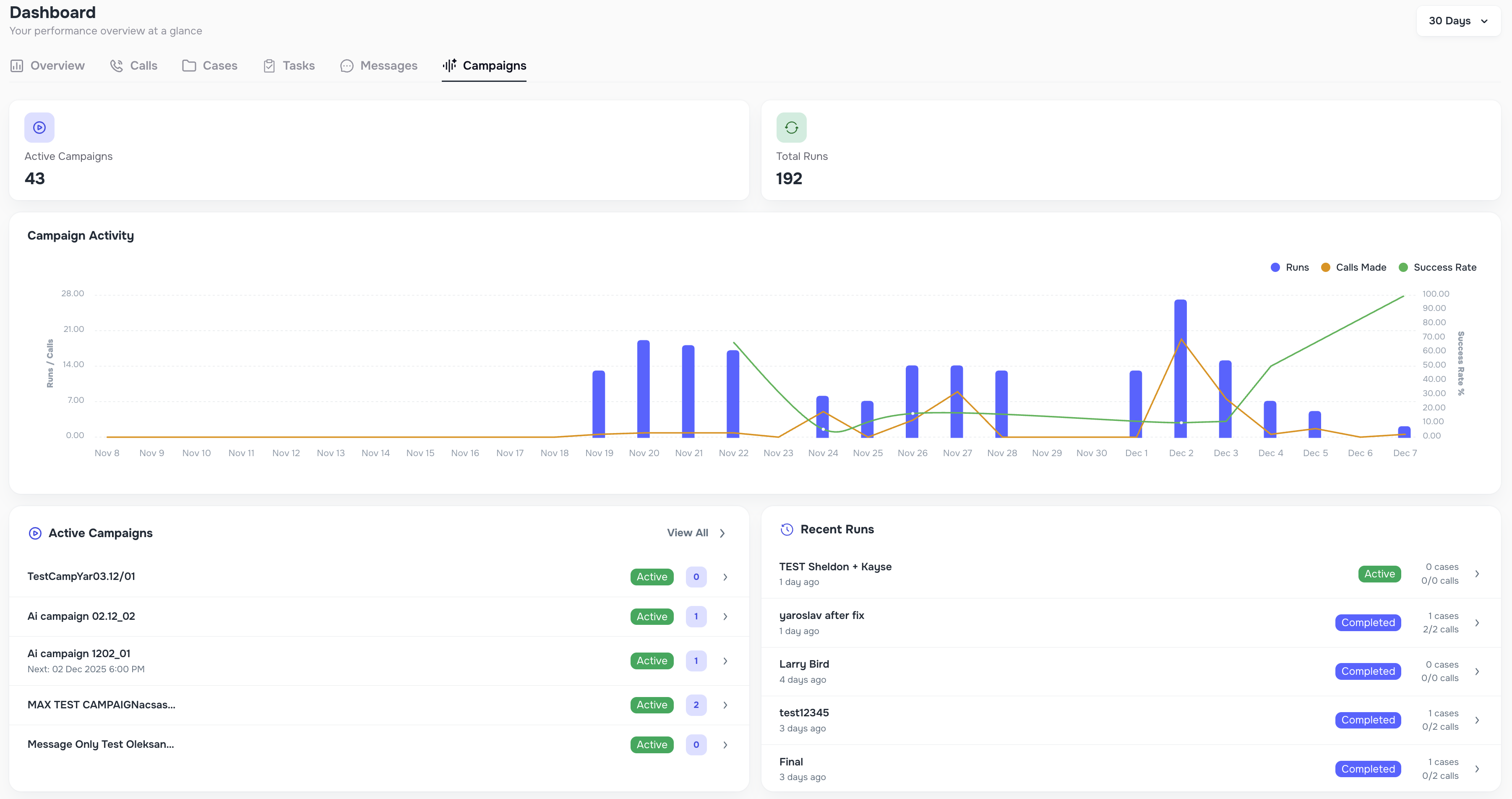 Dashboard Campaigns view with active campaigns, total Runs, recent activity