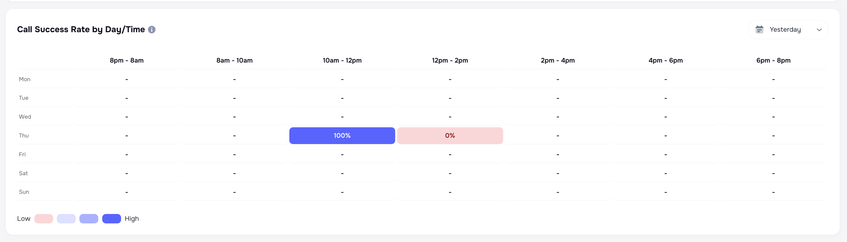 Call Success Rate by Day/Time heatmap in AI Campaign Analytics