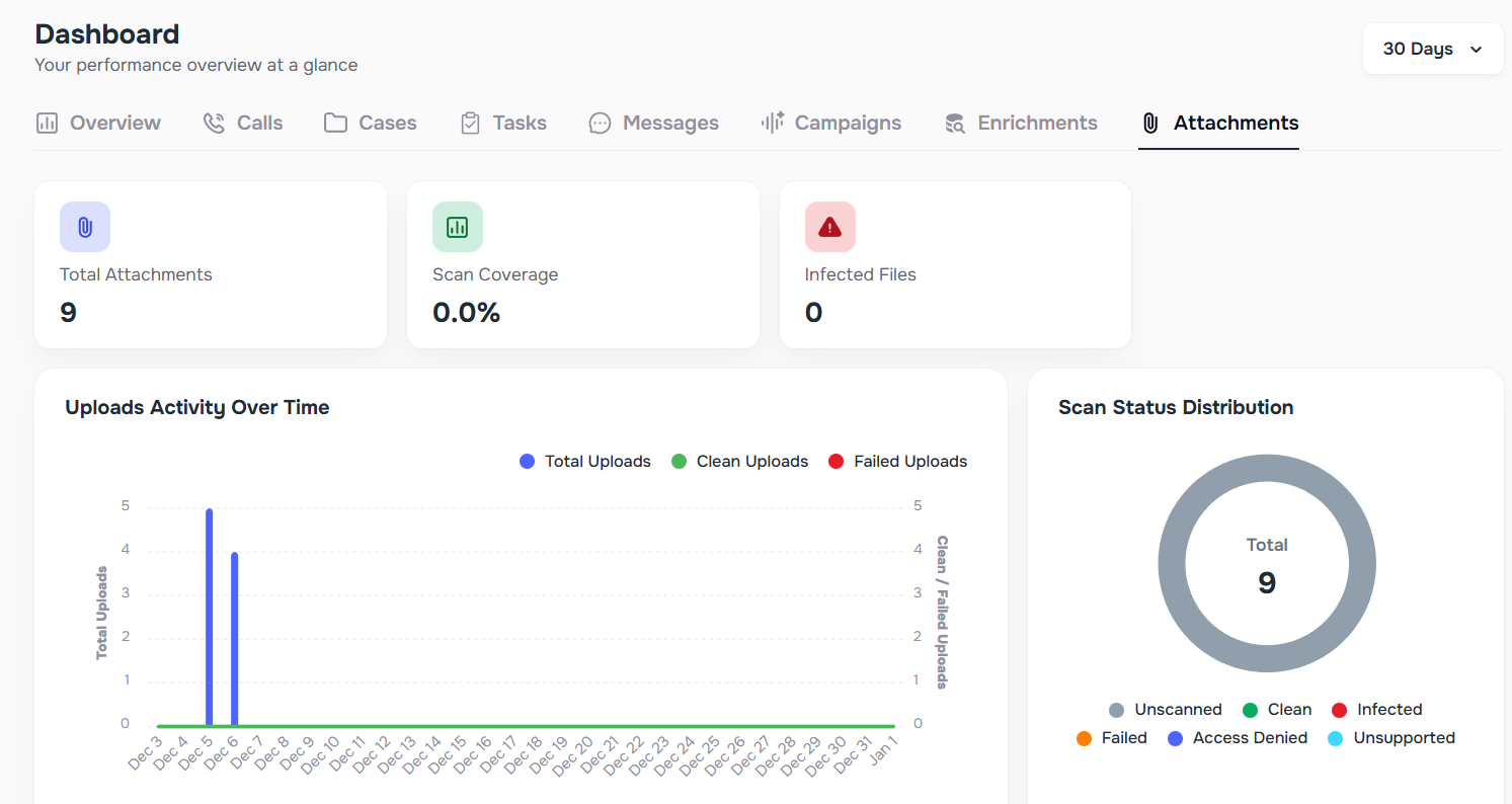 Attachment scan coverage widget on dashboard